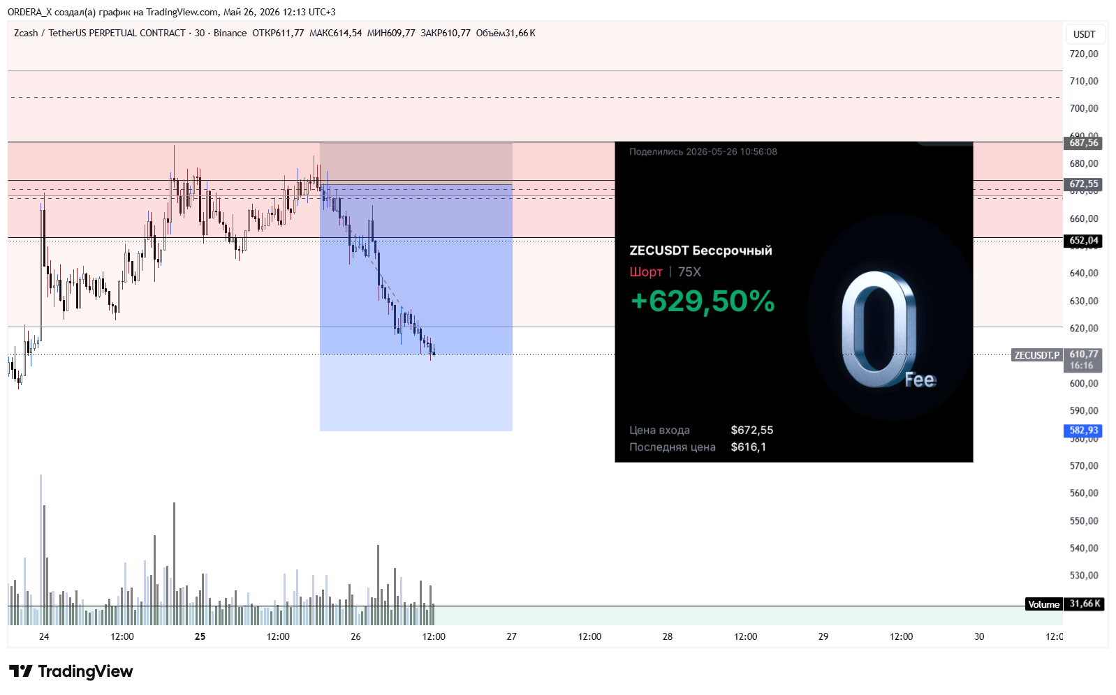 BINANCE:ZECUSDT.P Chart Image by ORDERA_X