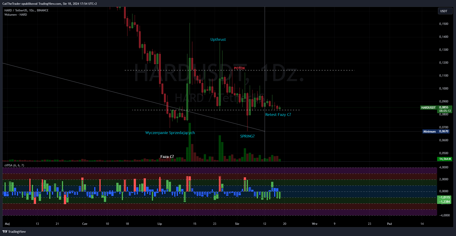 BINANCE:HARDUSDT Chart Image by CatTheTrader