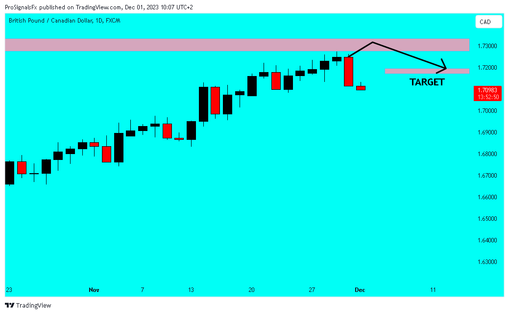 FX:GBPCAD Imagen del gráfico de ProSignalsFx