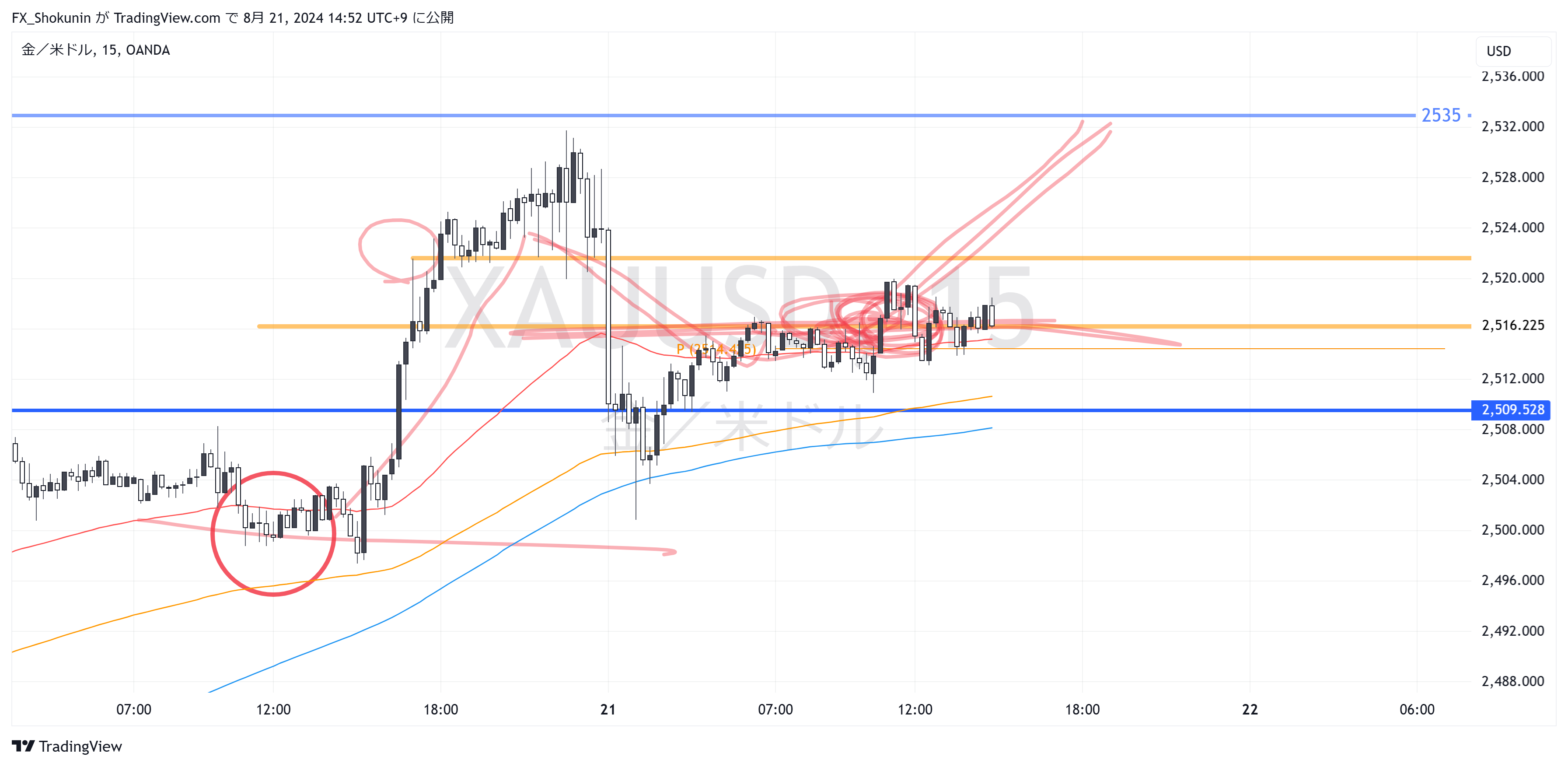 OANDA:XAUUSD Chart Image by FX_Shokunin