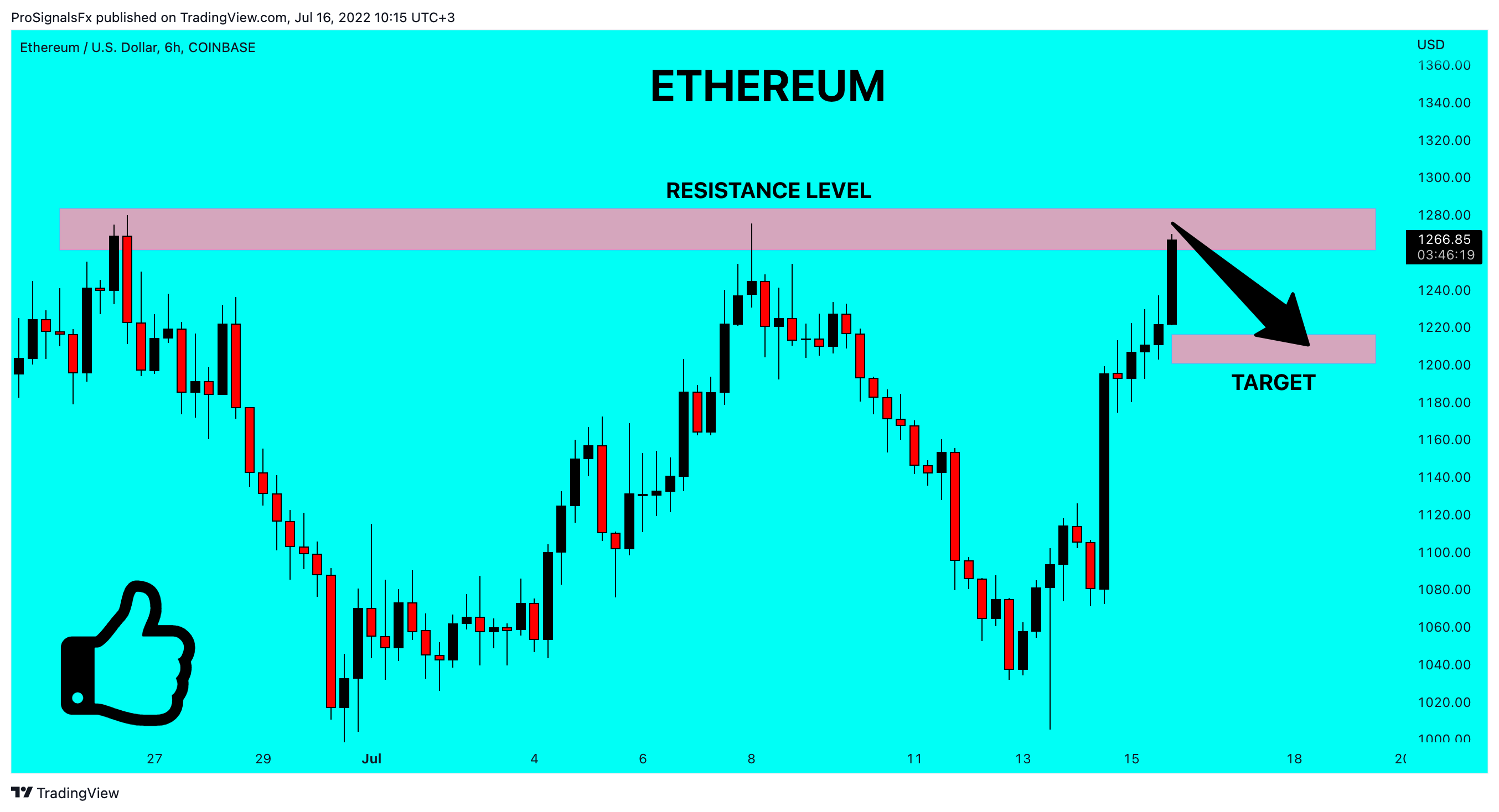 COINBASE:ETHUSD Imagem do gráfico por ProSignalsFx