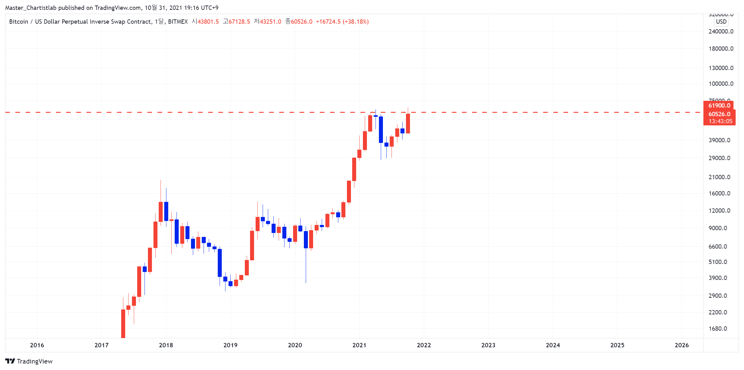 BITMEX:XBTUSD Chart Image by Master_Chartistlab