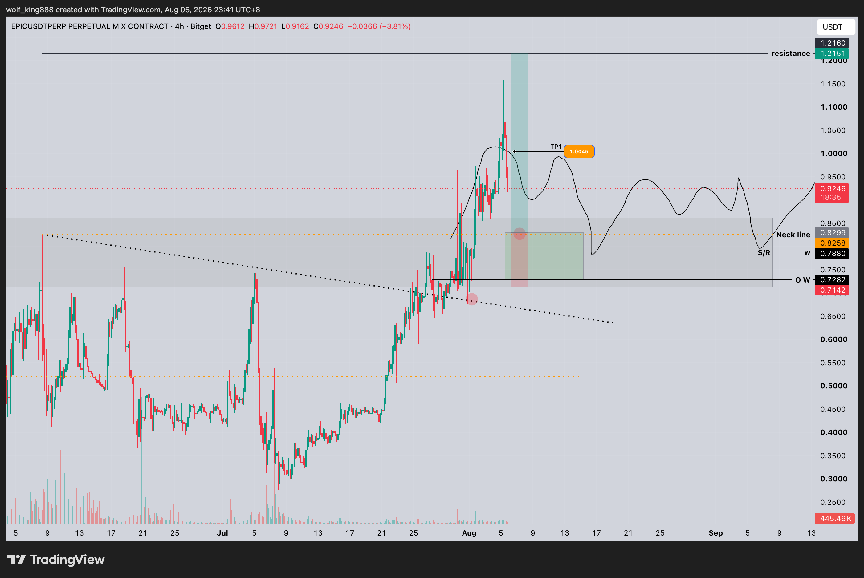 BITGET:EPICUSDT.P Chart Image by wolf_king888