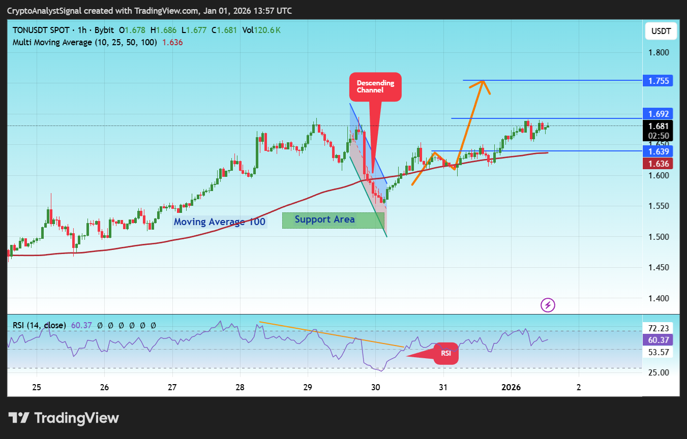 BYBIT:TONUSDT Gambar chart oleh CryptoAnalystSignal