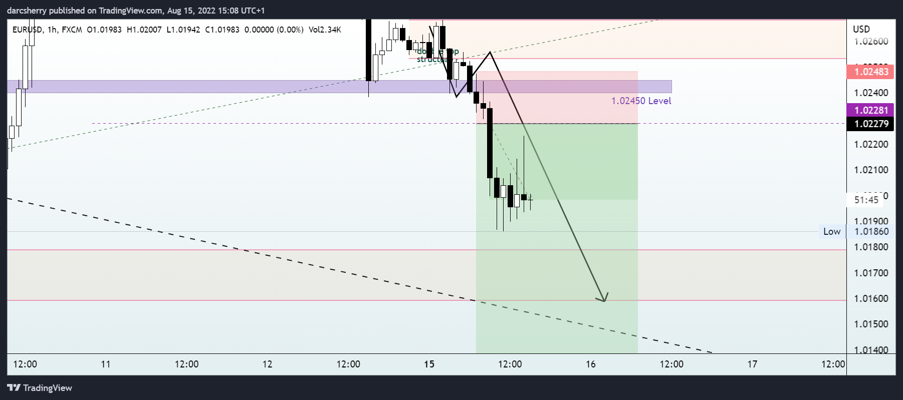 FX:EURUSD Chart Image by darcsherry