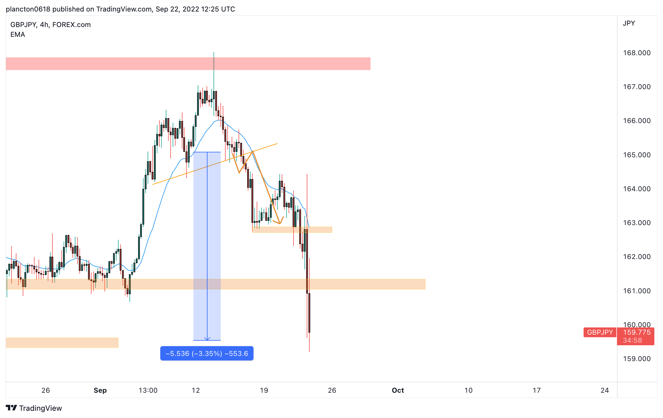 FOREXCOM:GBPJPY ภาพชาร์ต โดย InkyGrip