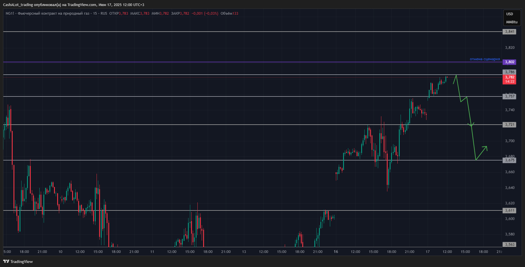 RUS:NG1! Chart Image by CashALot_trading