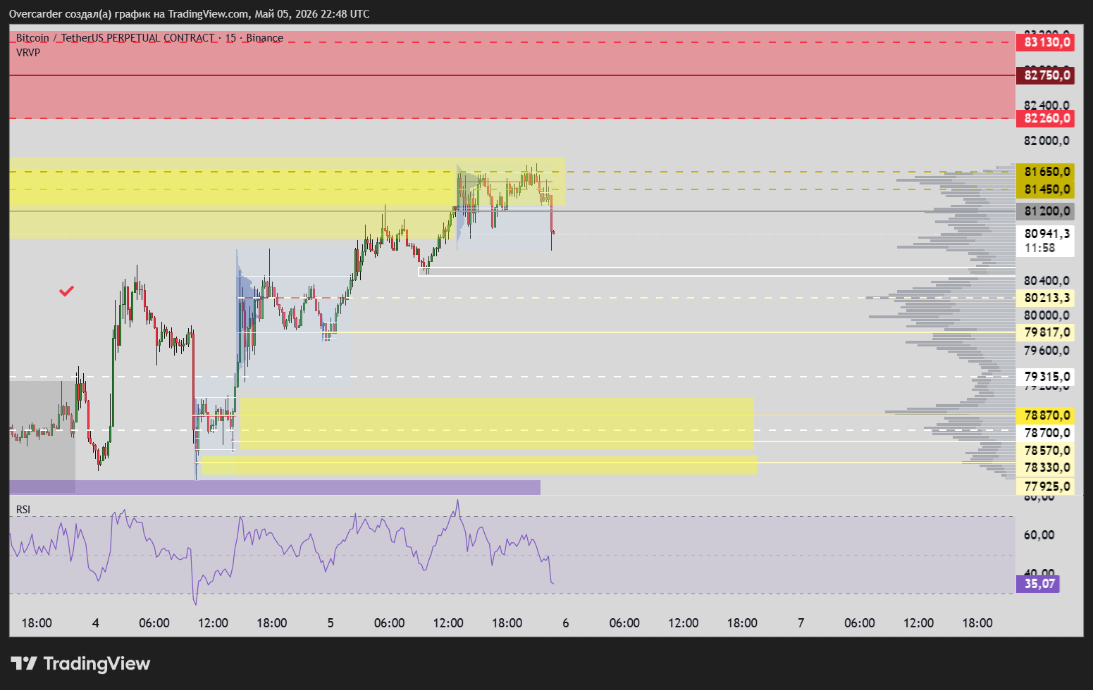 BINANCE:BTCUSDT.P Chart Image by Overcarder