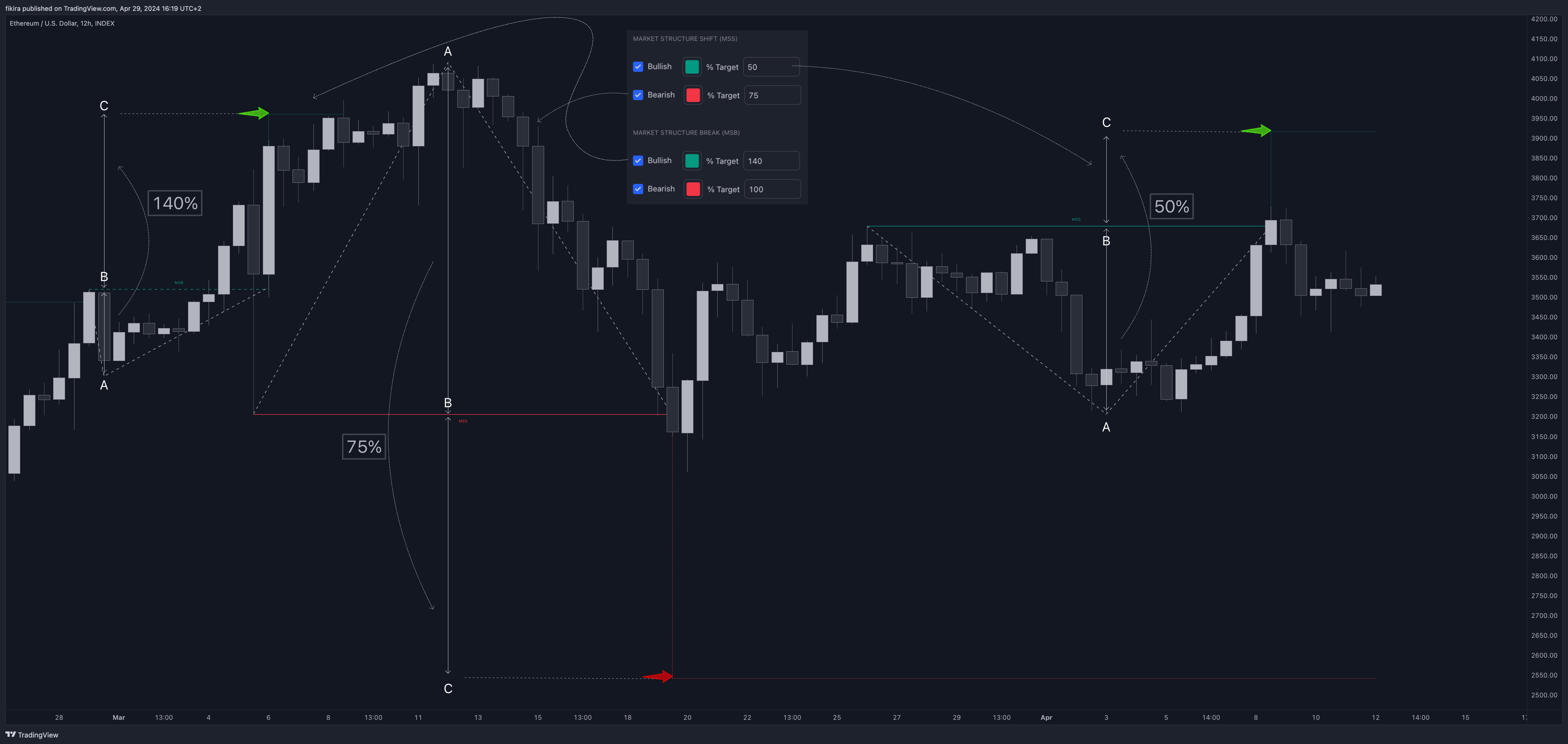 INDEX:ETHUSD Chart Image by fikira