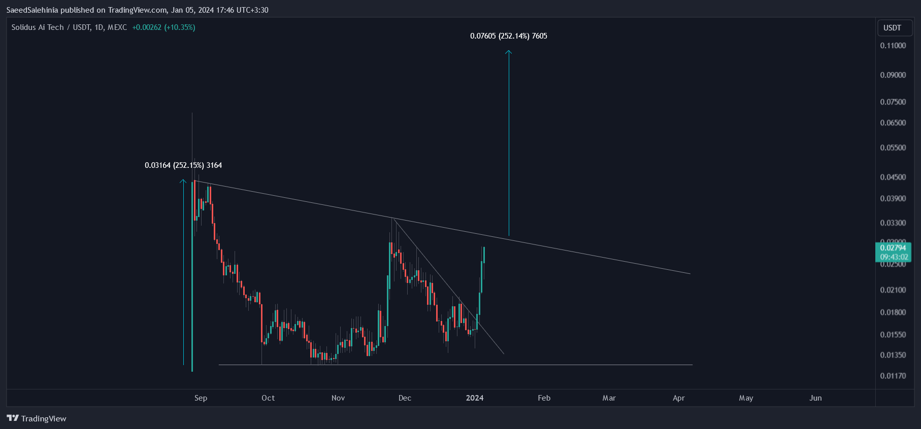 MEXC:AITECHUSDT Chart Image by SaeedSalehinia