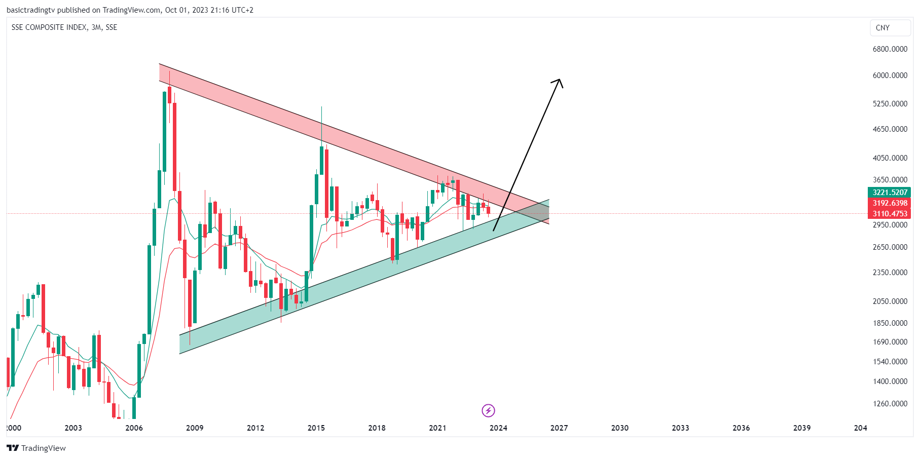 SSE_DLY:000001 圖表圖片 由 TheTraderPhil 提供