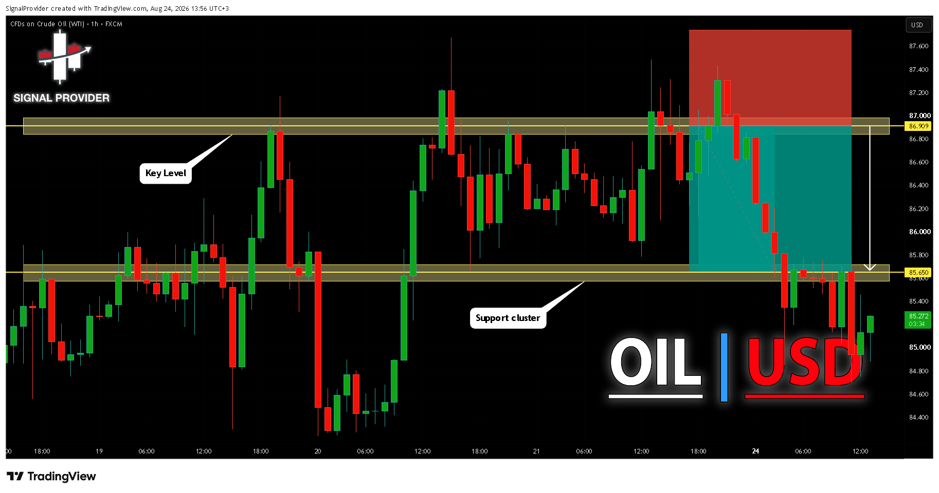 FX:USOIL Chart Image by SignalProvider