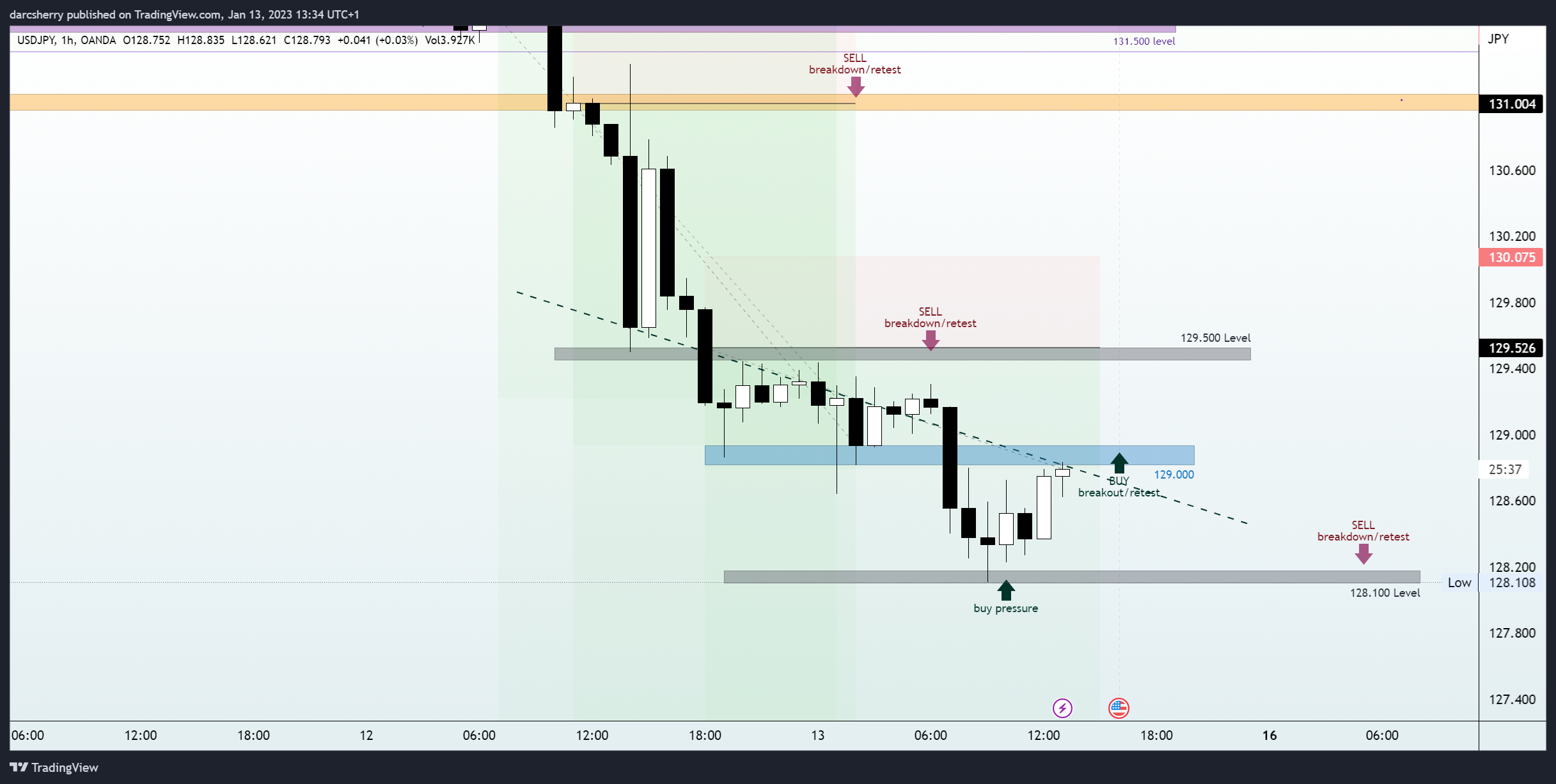 OANDA:USDJPY Chart Image by darcsherry