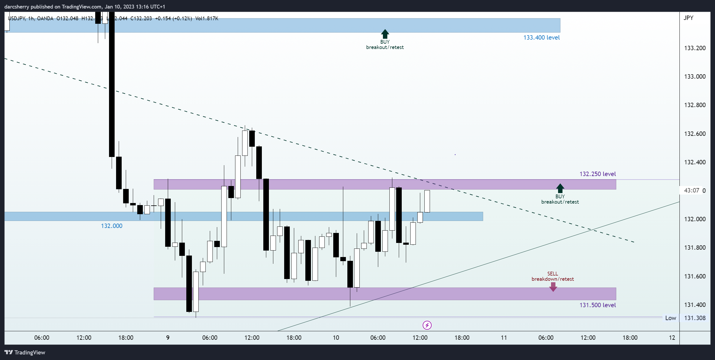OANDA:USDJPY Chart Image by darcsherry