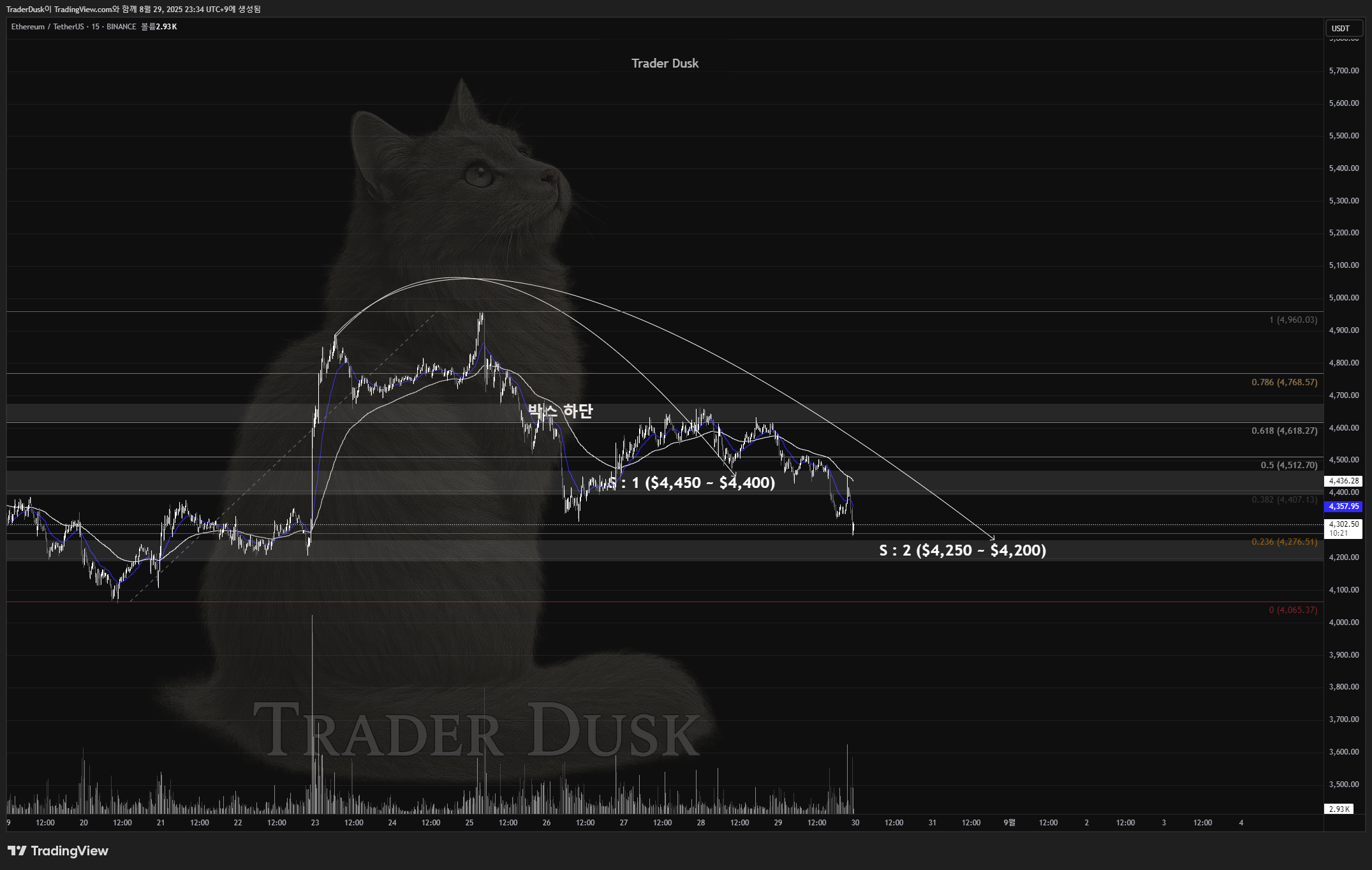 BINANCE:ETHUSDT Chart Image by TraderDusk