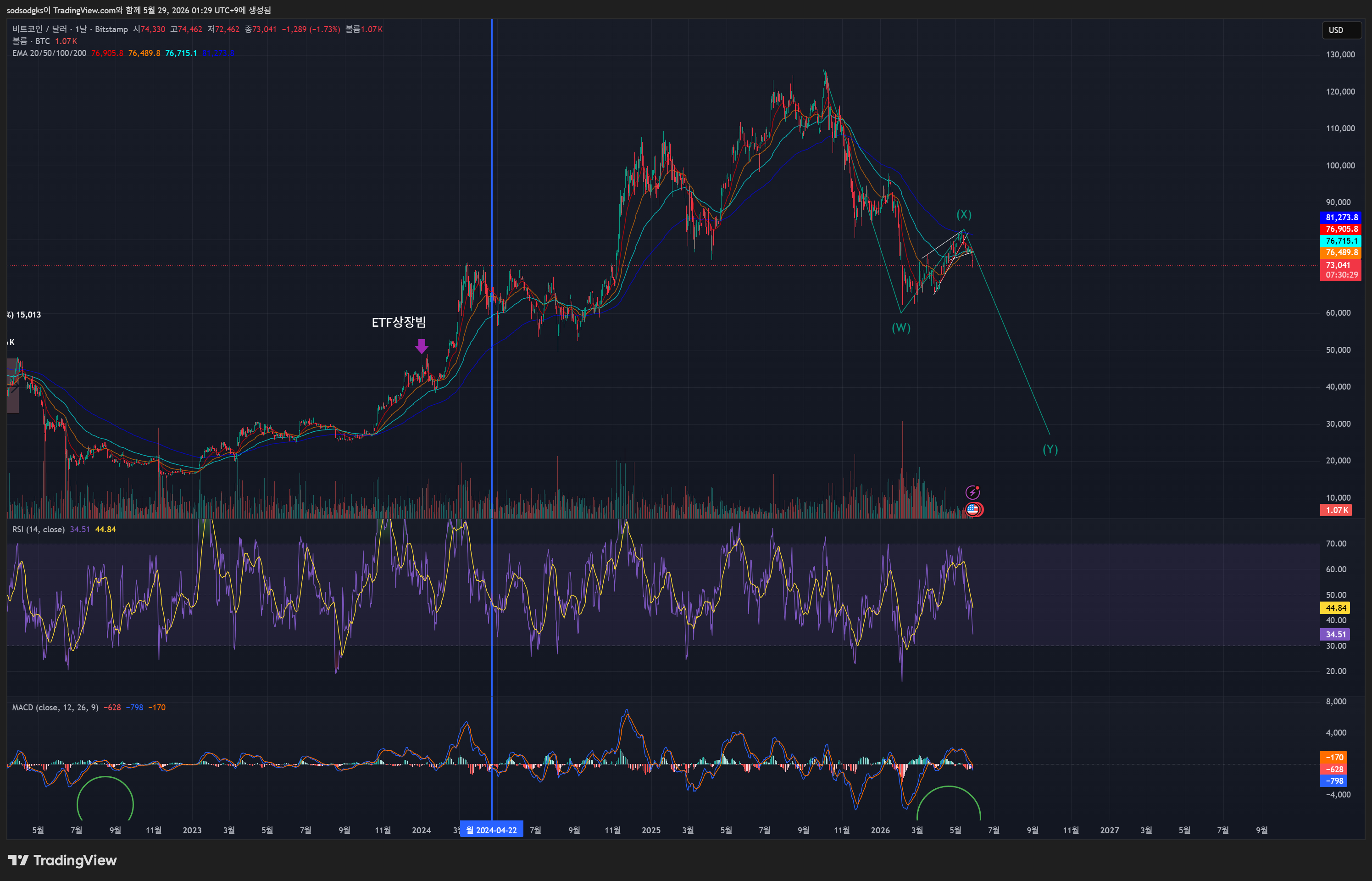 BITSTAMP:BTCUSD Chart Image by sodsodgks
