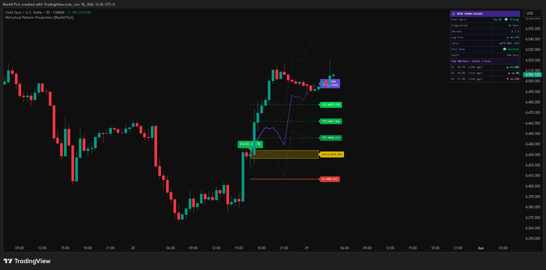 OANDA:XAUUSD Chart Image by MarkitTick
