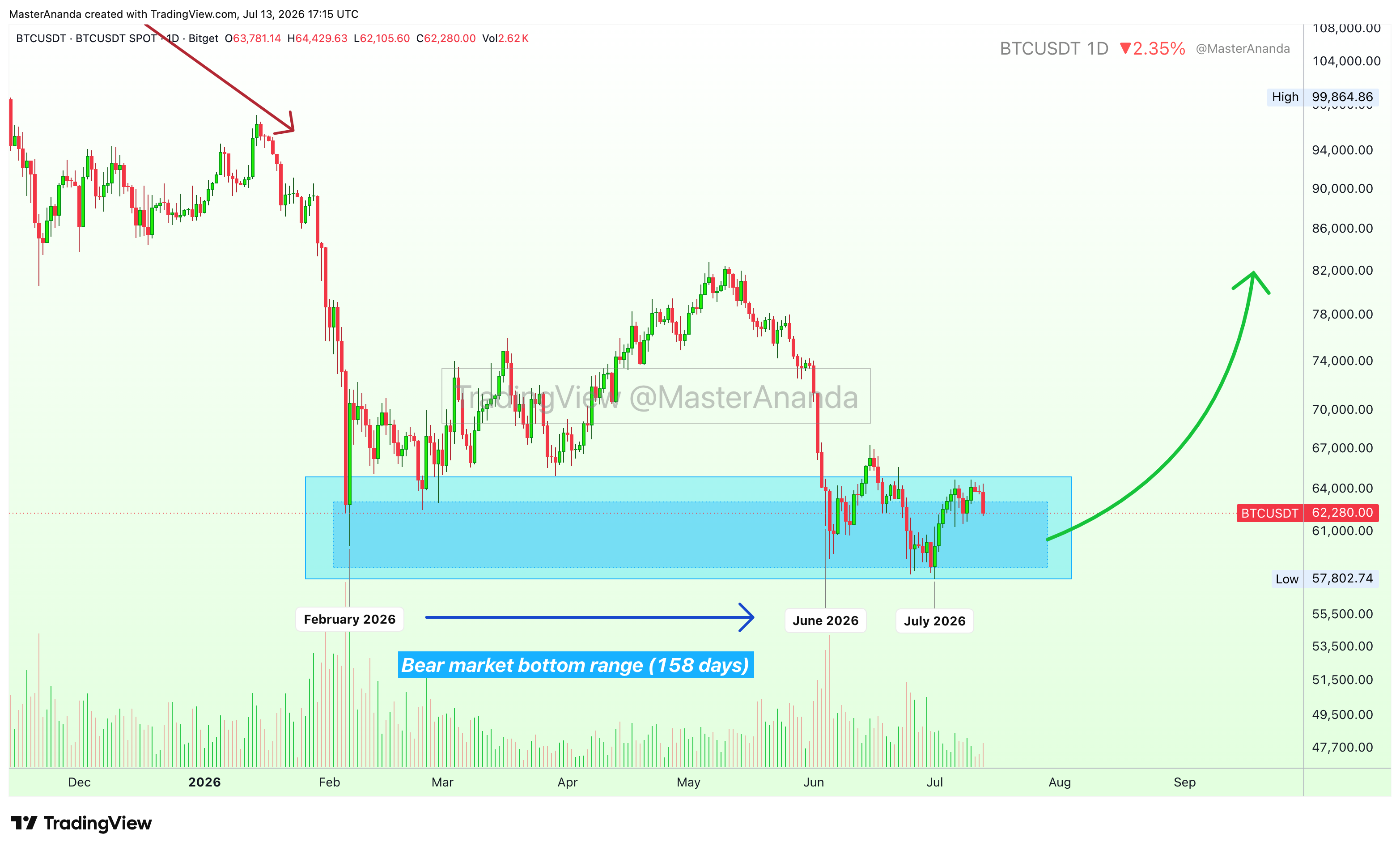 BITGET:BTCUSDT Chart Image by MasterAnanda