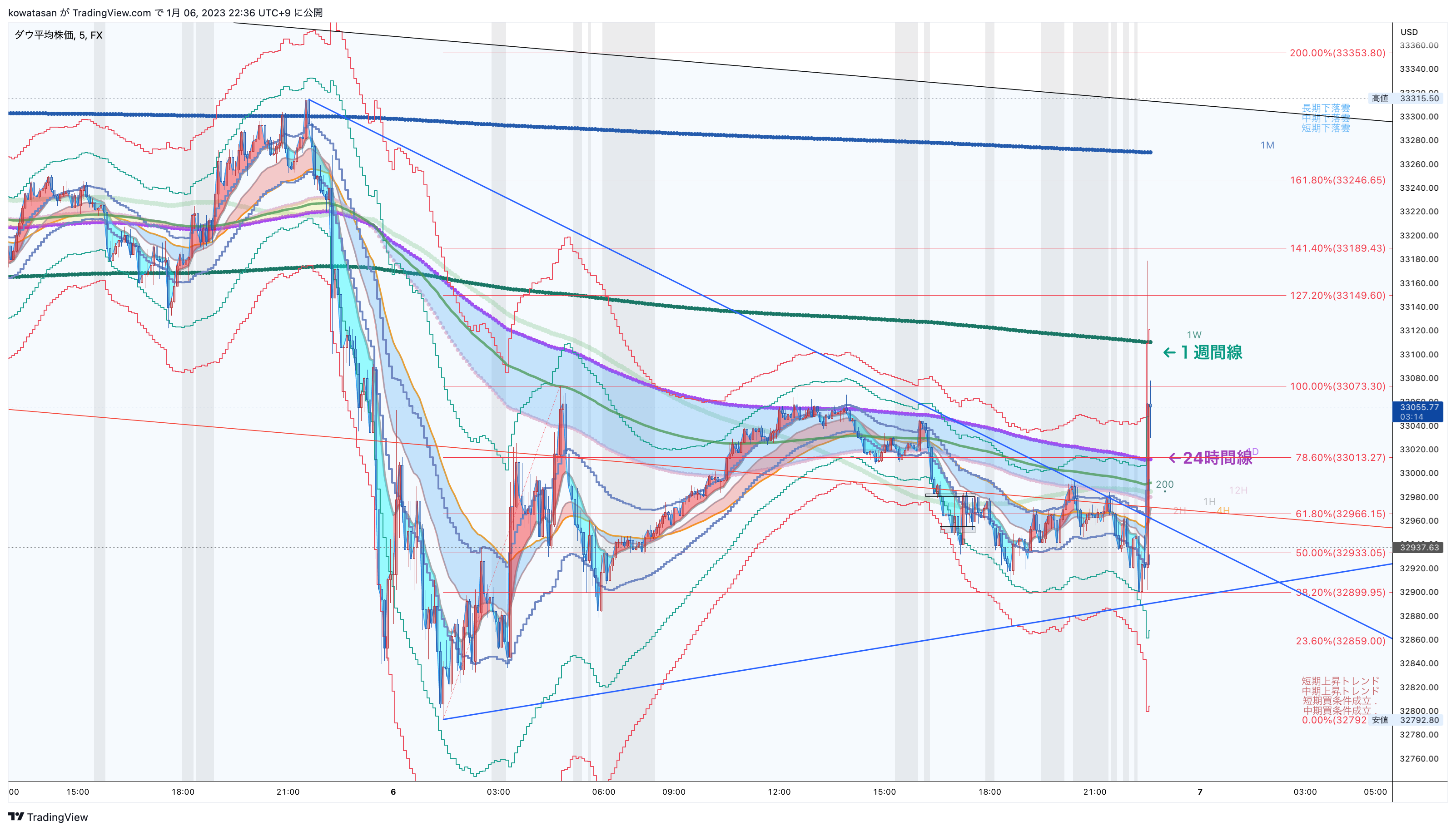 FX:US30 Chart Image by kowatasan