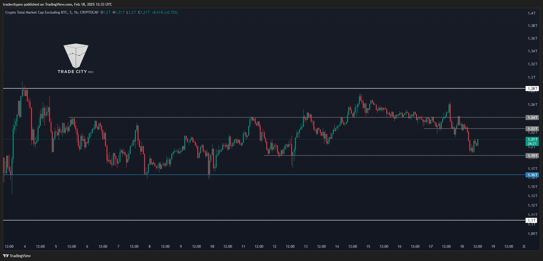 Imej Carta CRYPTOCAP:TOTAL2 oleh tradecitypro