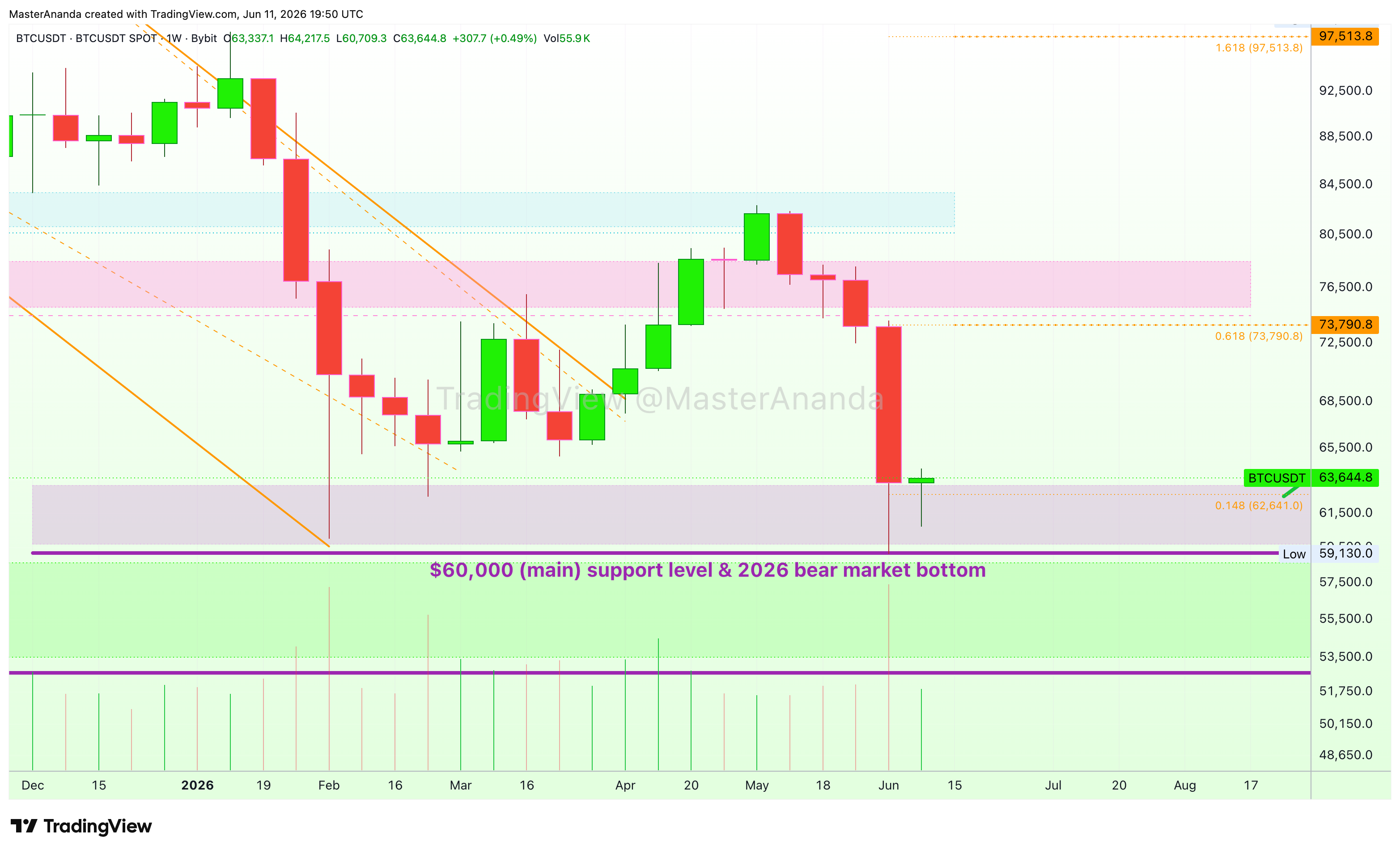 Imej Carta BYBIT:BTCUSDT oleh MasterAnanda