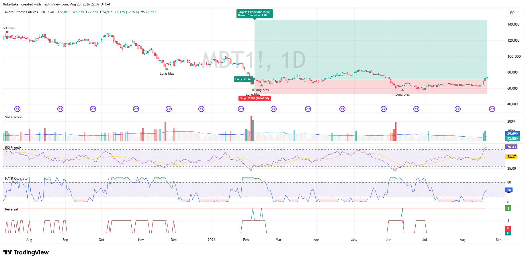 CME:MBT1! Chart Image by flukefluke_