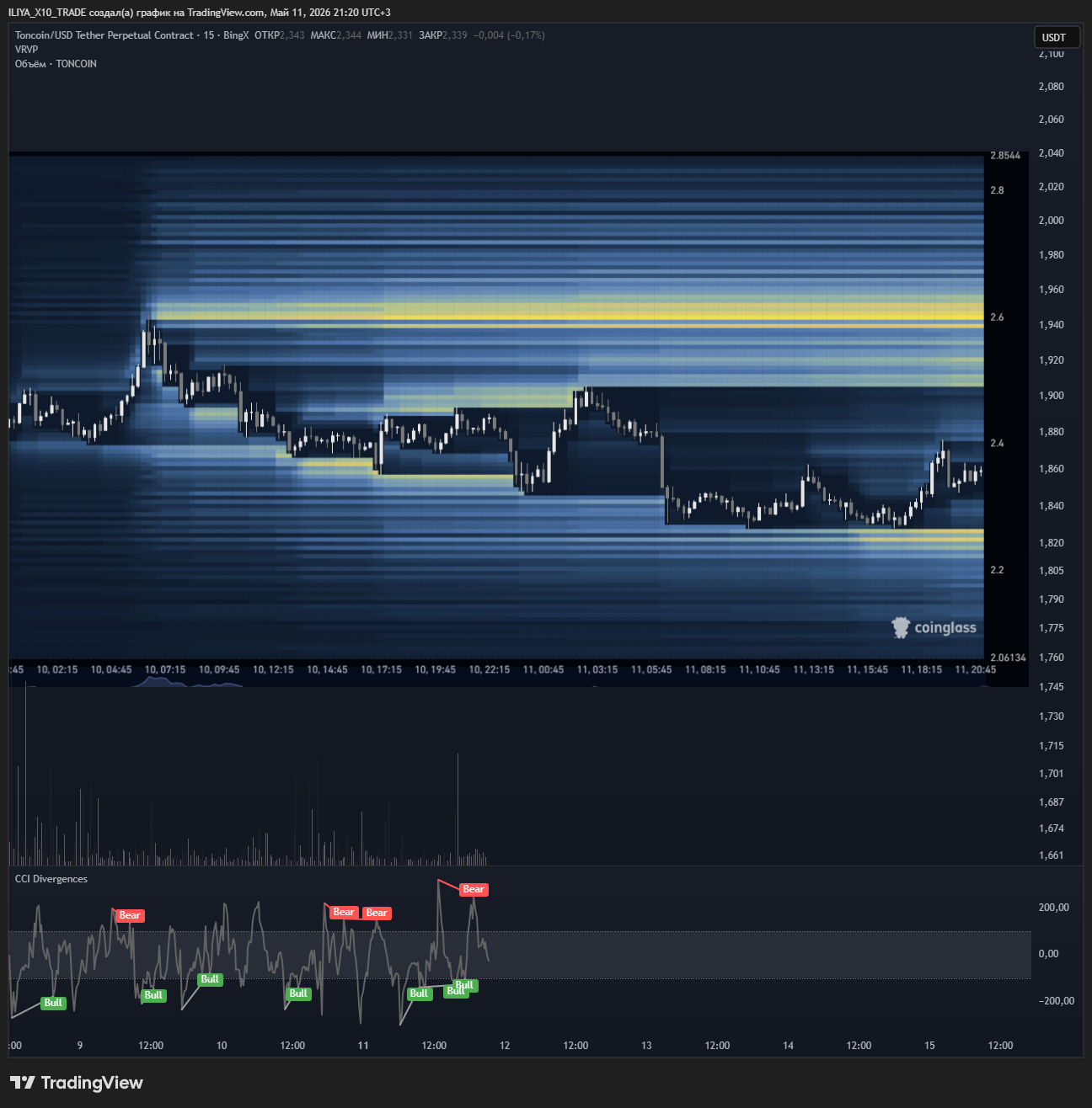 BINGX:TONCOINUSDT.P Chart Image by ILIYA_X10_TRADE