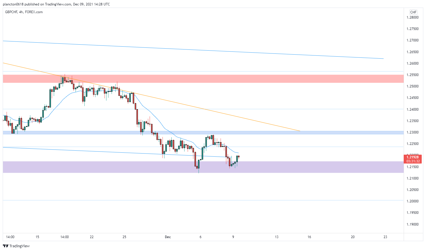 FOREXCOM:GBPCHF Chartbild von InkyGrip