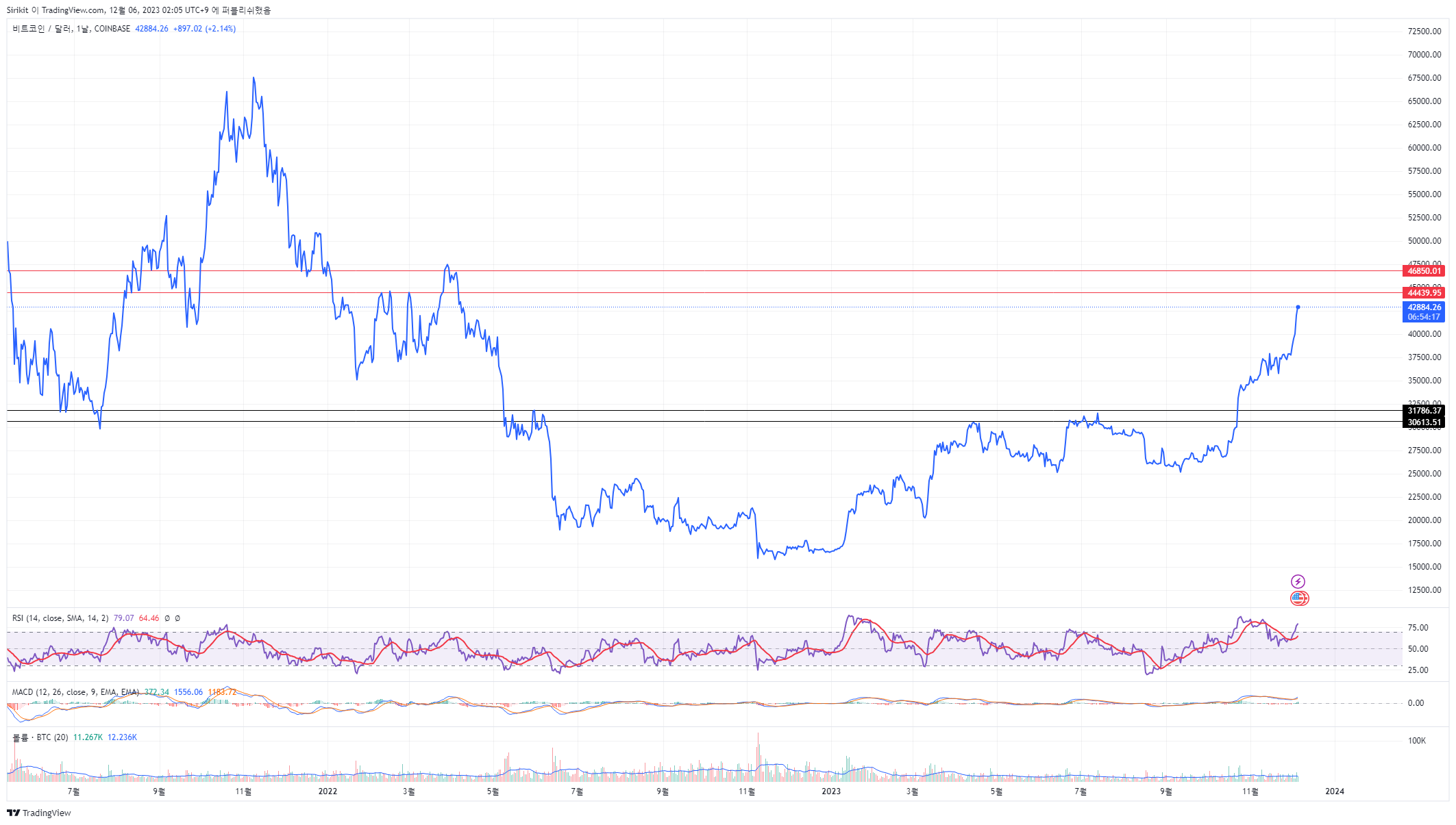 COINBASE:BTCUSD Chart Image by Sirikit