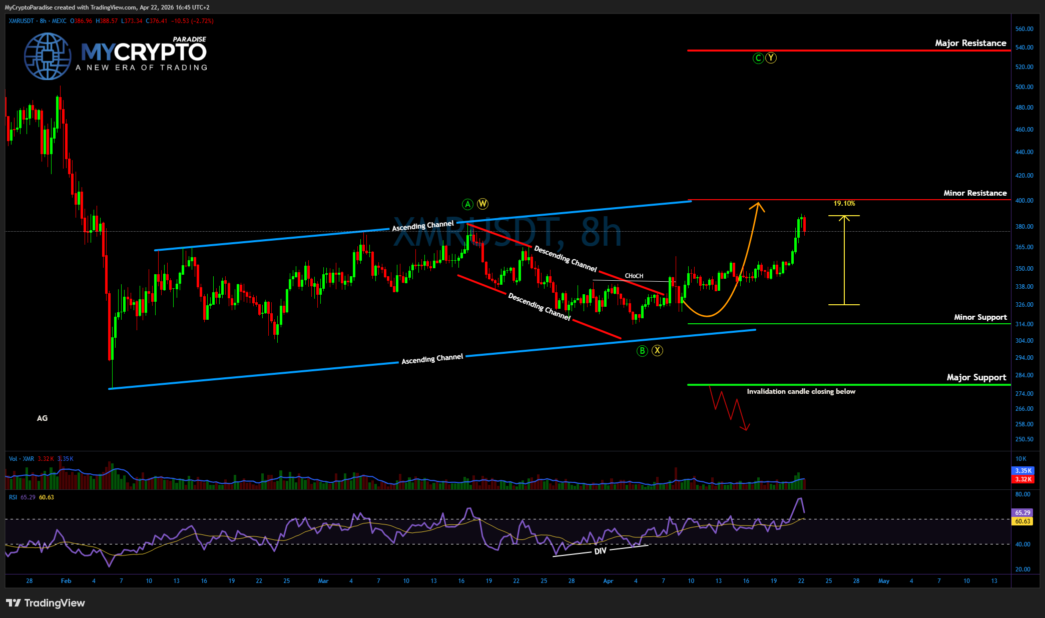 MEXC:XMRUSDT Chart Image by MyCryptoParadise