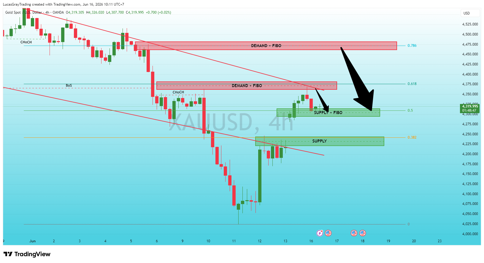 OANDA:XAUUSD Chart Image by LucasGrayTrading