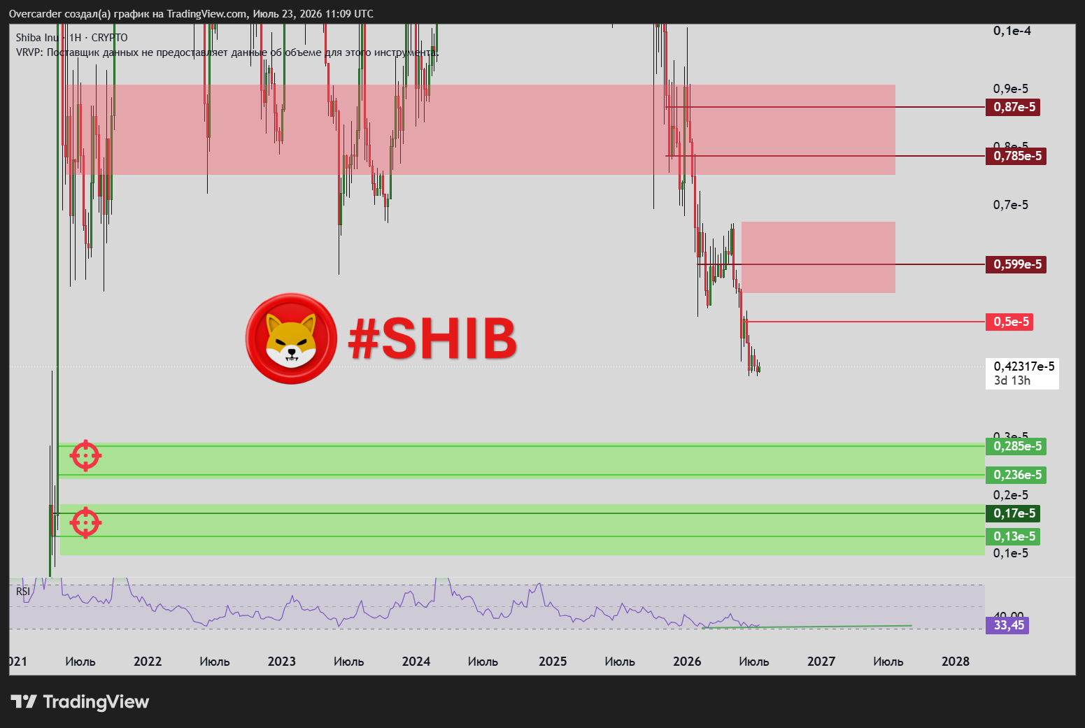 CRYPTO:SHIBUSD Chart Image by Overcarder