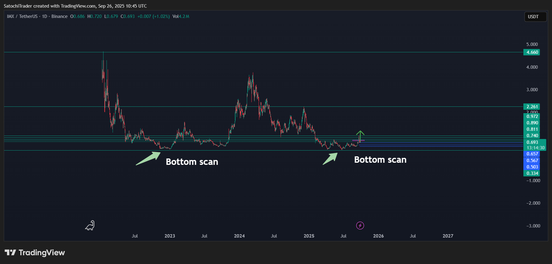 BINANCE:IMXUSDT 图表图片 由 SatochiTrader 提供