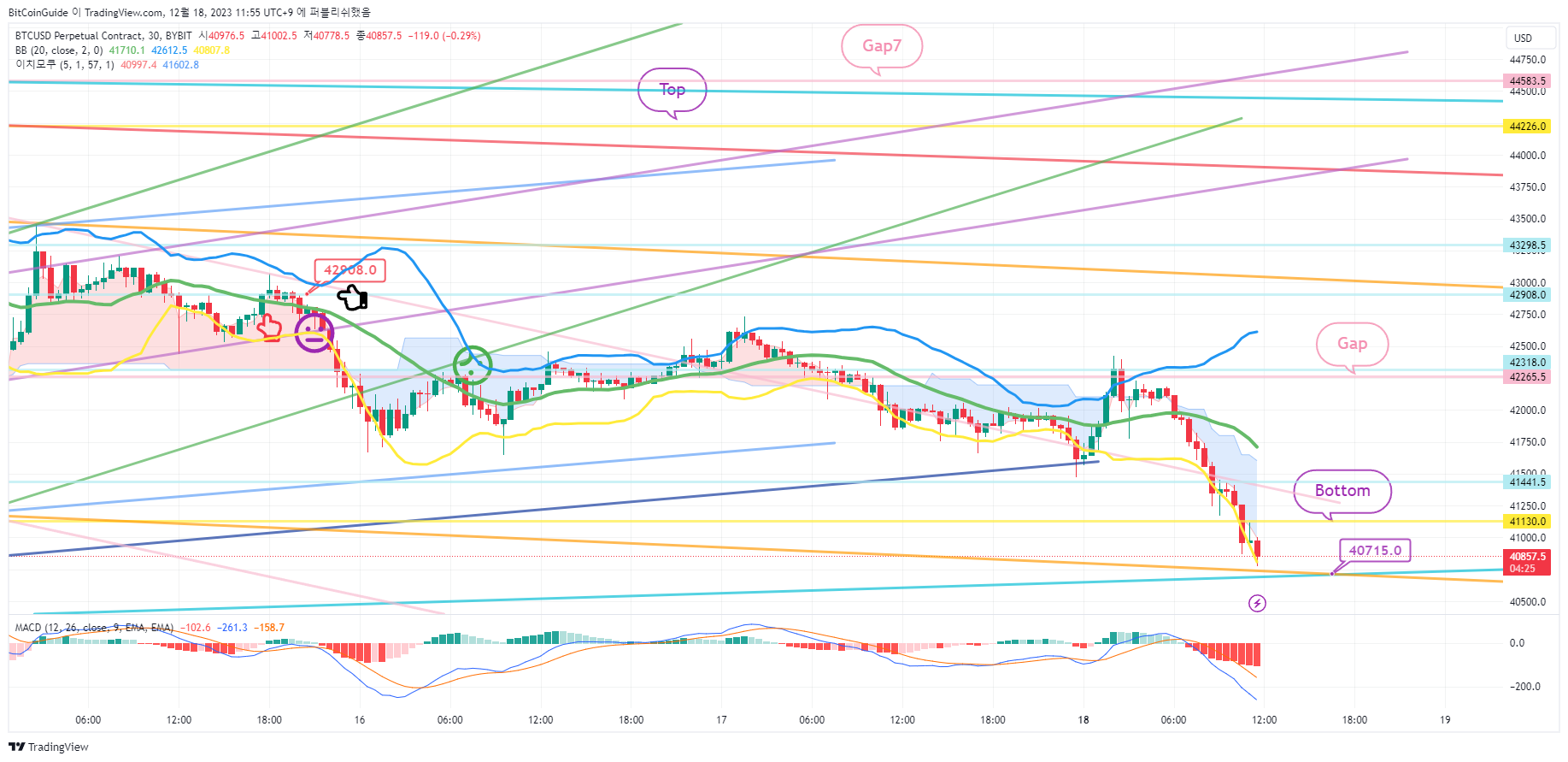 BYBIT:BTCUSD.P ภาพชาร์ต โดย BitCoinGuide