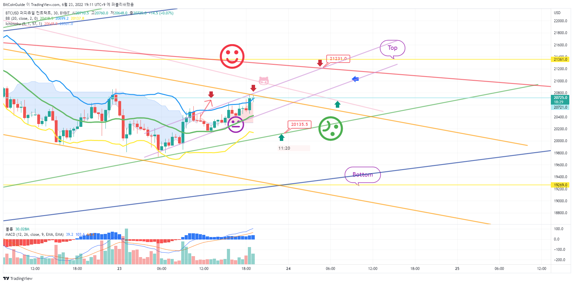 BitCoinGuide tarafından BYBIT:BTCUSD Grafik Görseli