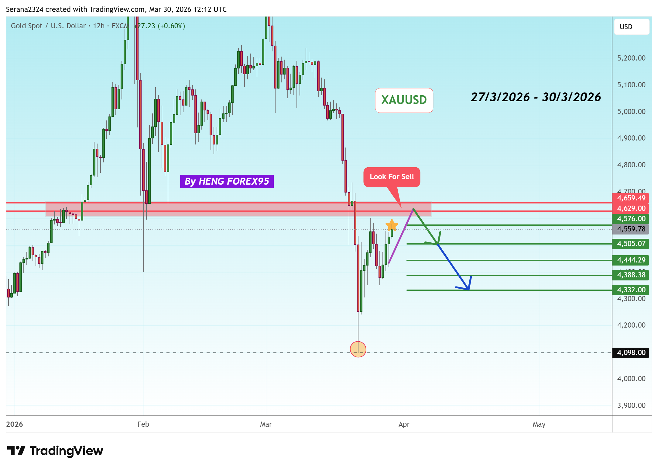 FX:XAUUSD ‏תמונת גרף מאת Serana2324