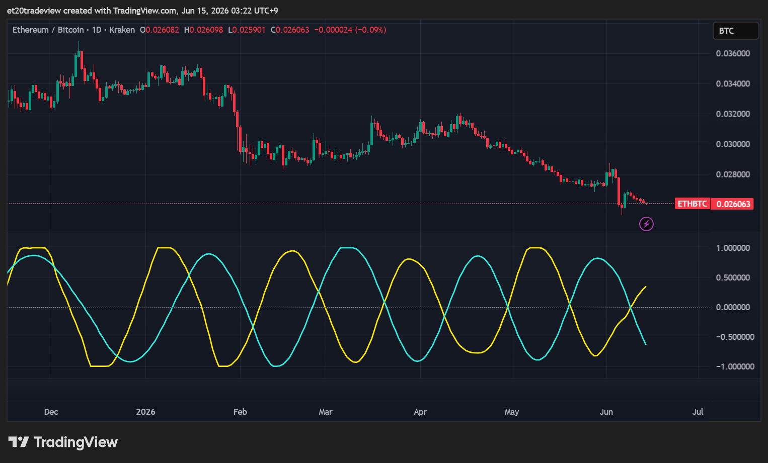 KRAKEN:ETHBTC Chart Image by et20tradeview