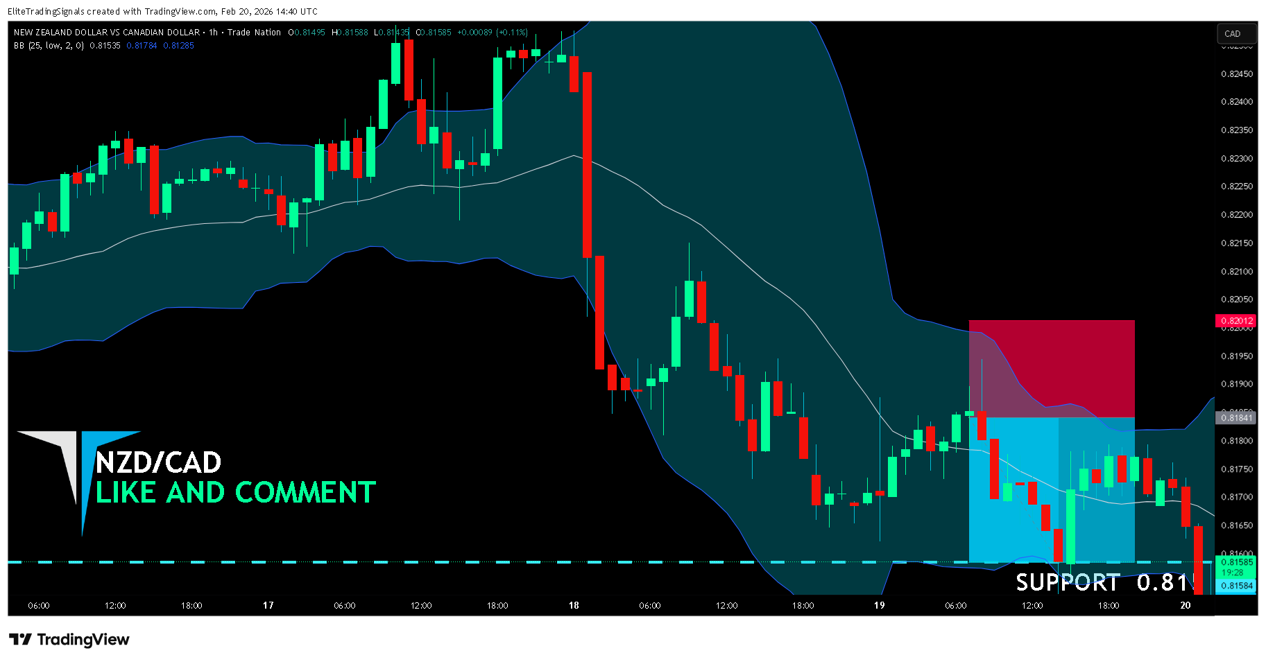 TRADENATION:NZDCAD Chart Image by EliteTradingSignals