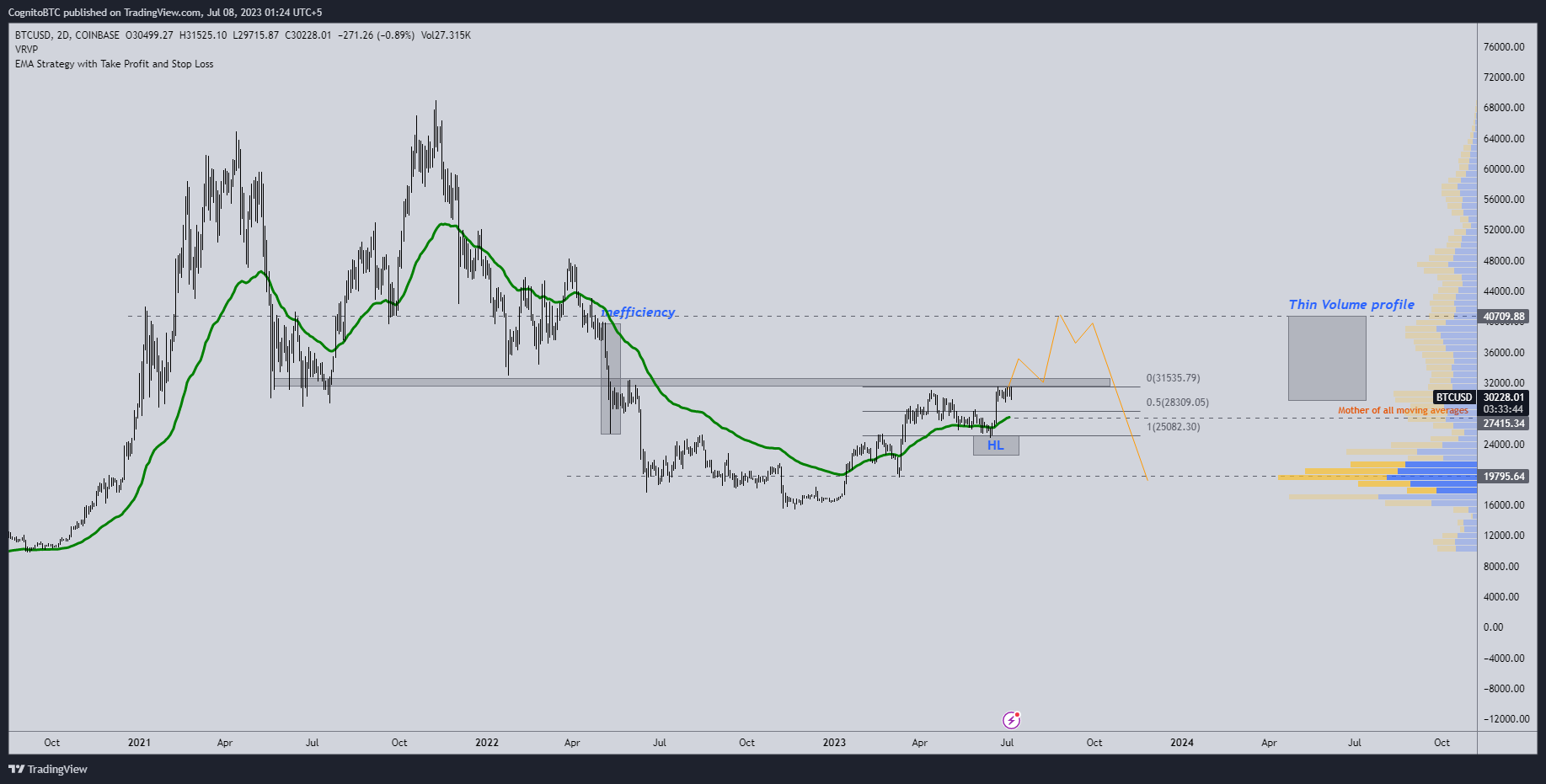 COINBASE:BTCUSD Ảnh biểu đồ của FarrukhMehboob1