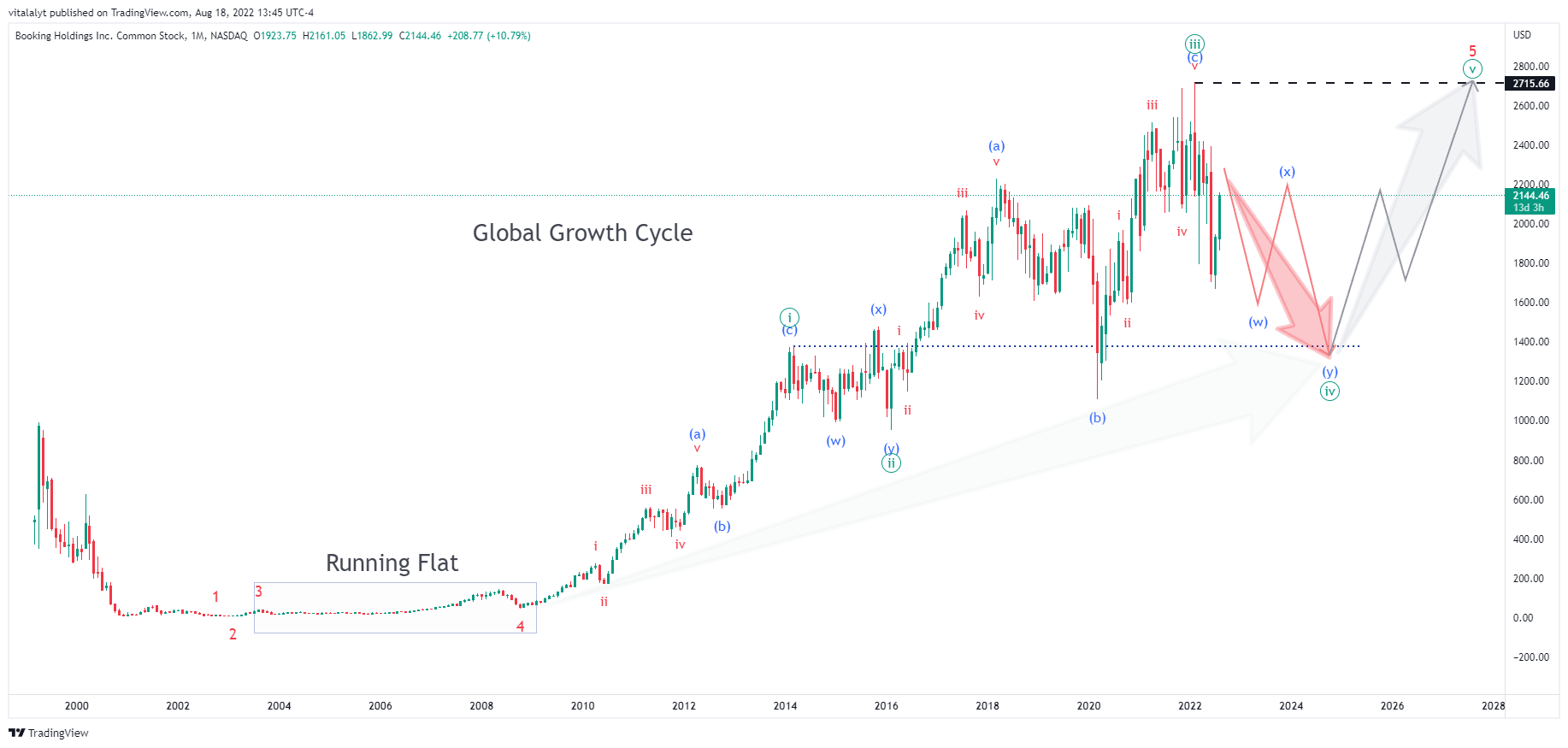 NASDAQ:BKNG Chart Image by vitalalyt