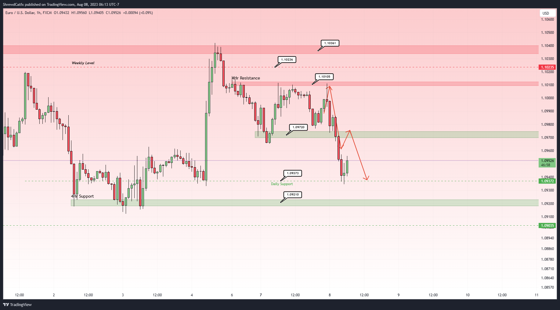 FX:EURUSD Chart Image by ShrewdCatfx