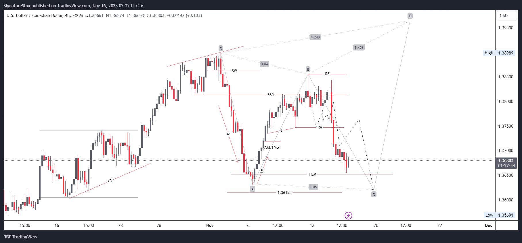 FX:USDCAD Imagen del gráfico de SignatureStox