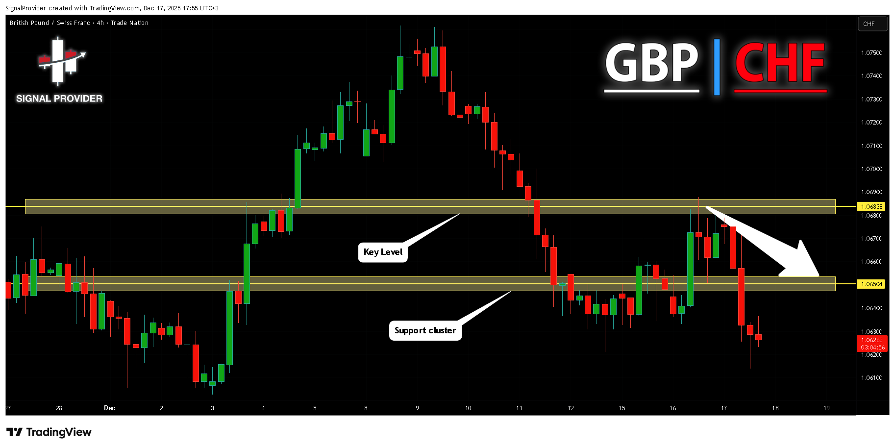 TRADENATION:GBPCHF ภาพชาร์ต โดย SignalProvider