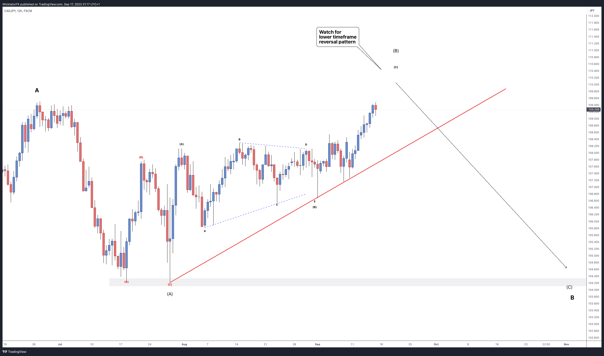 FX:CADJPY Immagine del grafico by WicktatorFX