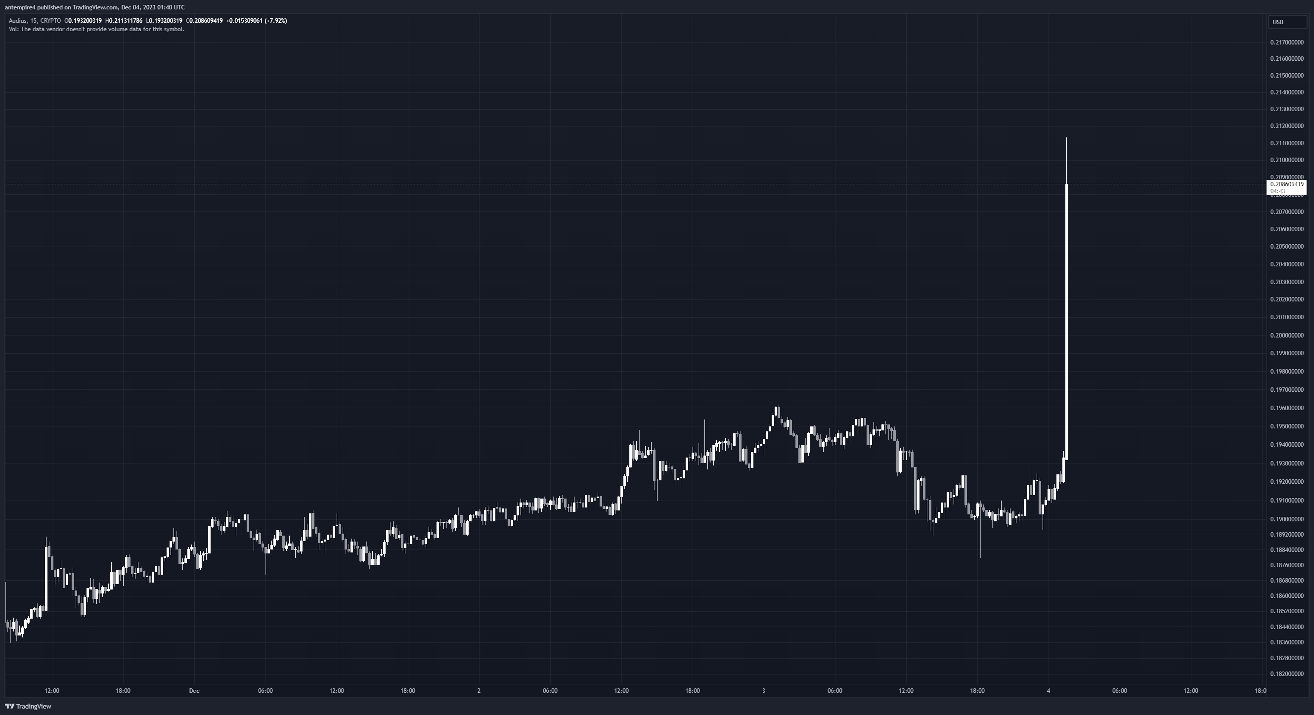 CRYPTO:AUDIOUSD Ảnh biểu đồ của antempire4