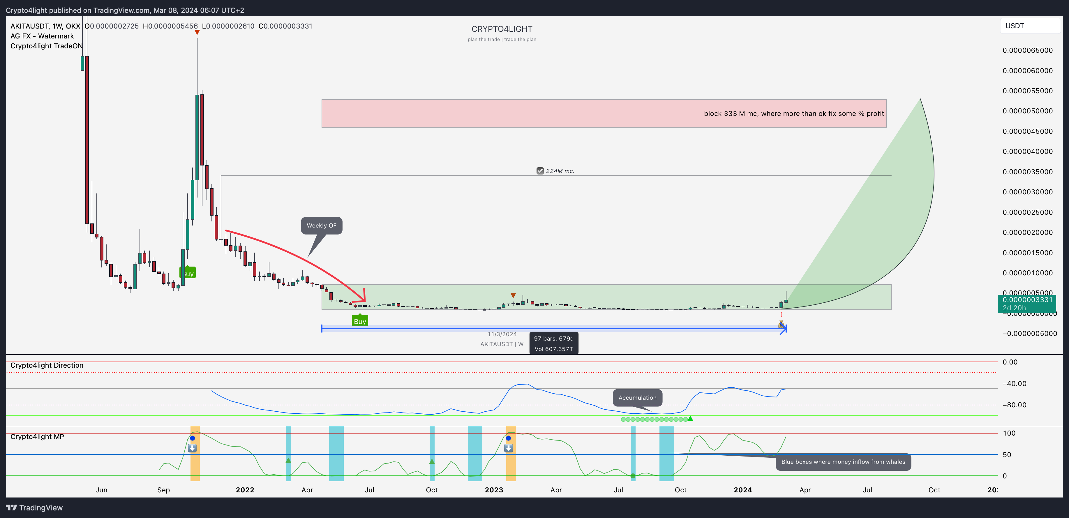 OKX:AKITAUSDT Chart Image by Crypto4light