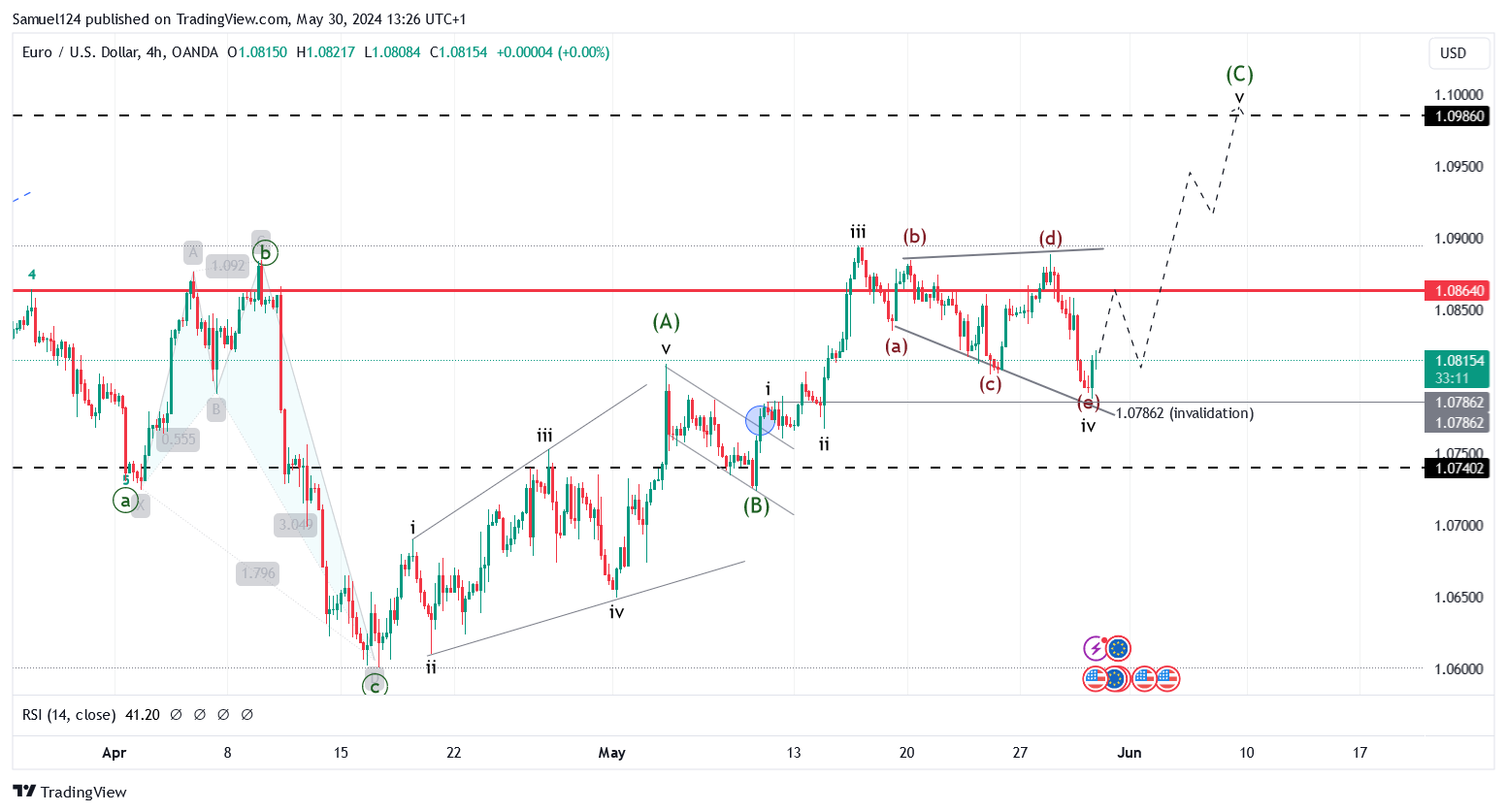 OANDA:EURUSD Chart Image by Samuel124