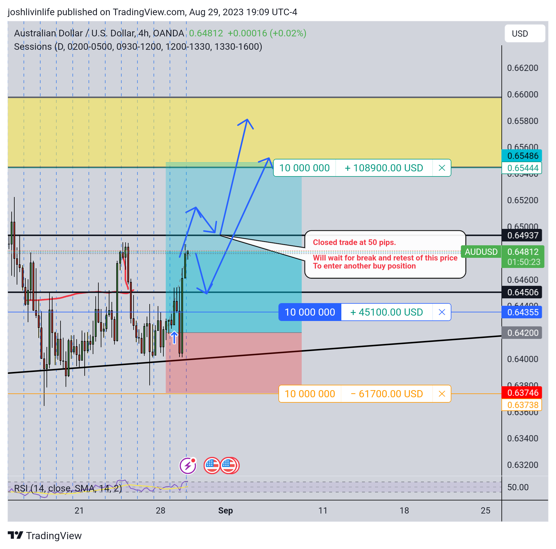 OANDA:AUDUSD 图表图片 由 joshnrosario 提供