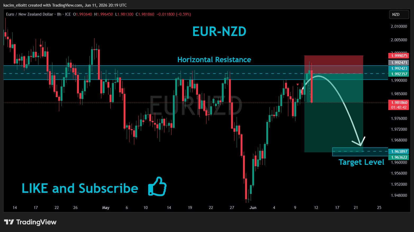 FX_IDC:EURNZD Chart Image by kacim_elloitt