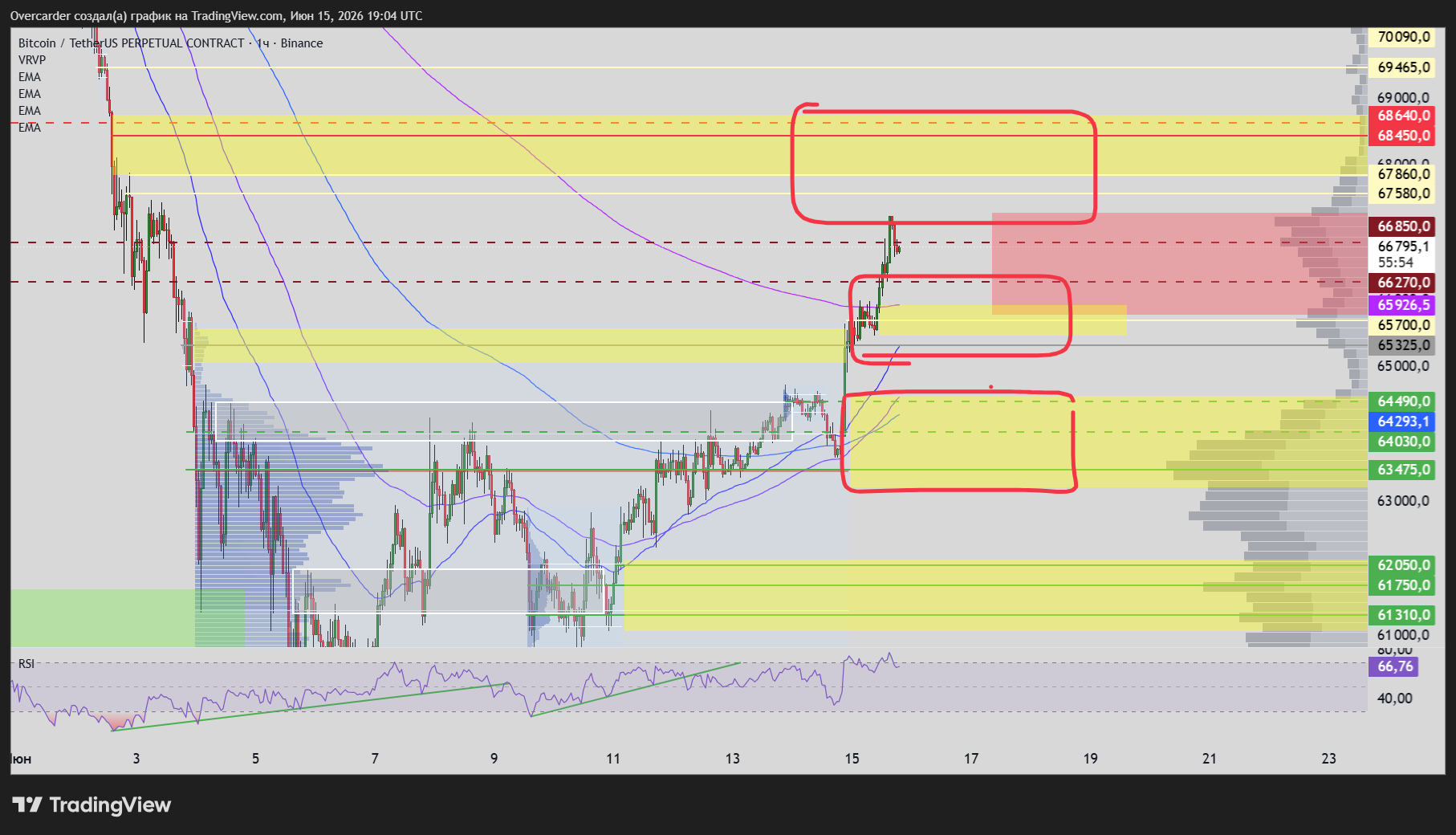 BINANCE:BTCUSDT.P Chart Image by Overcarder